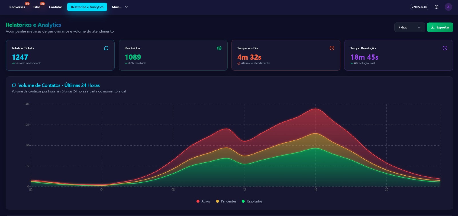 Dashboard moderno com tickets e métricas